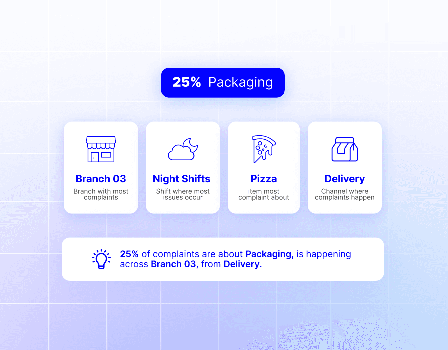 AI identifying root causes of restaurant complaints by analyzing branches, shifts, items, and delivery channels