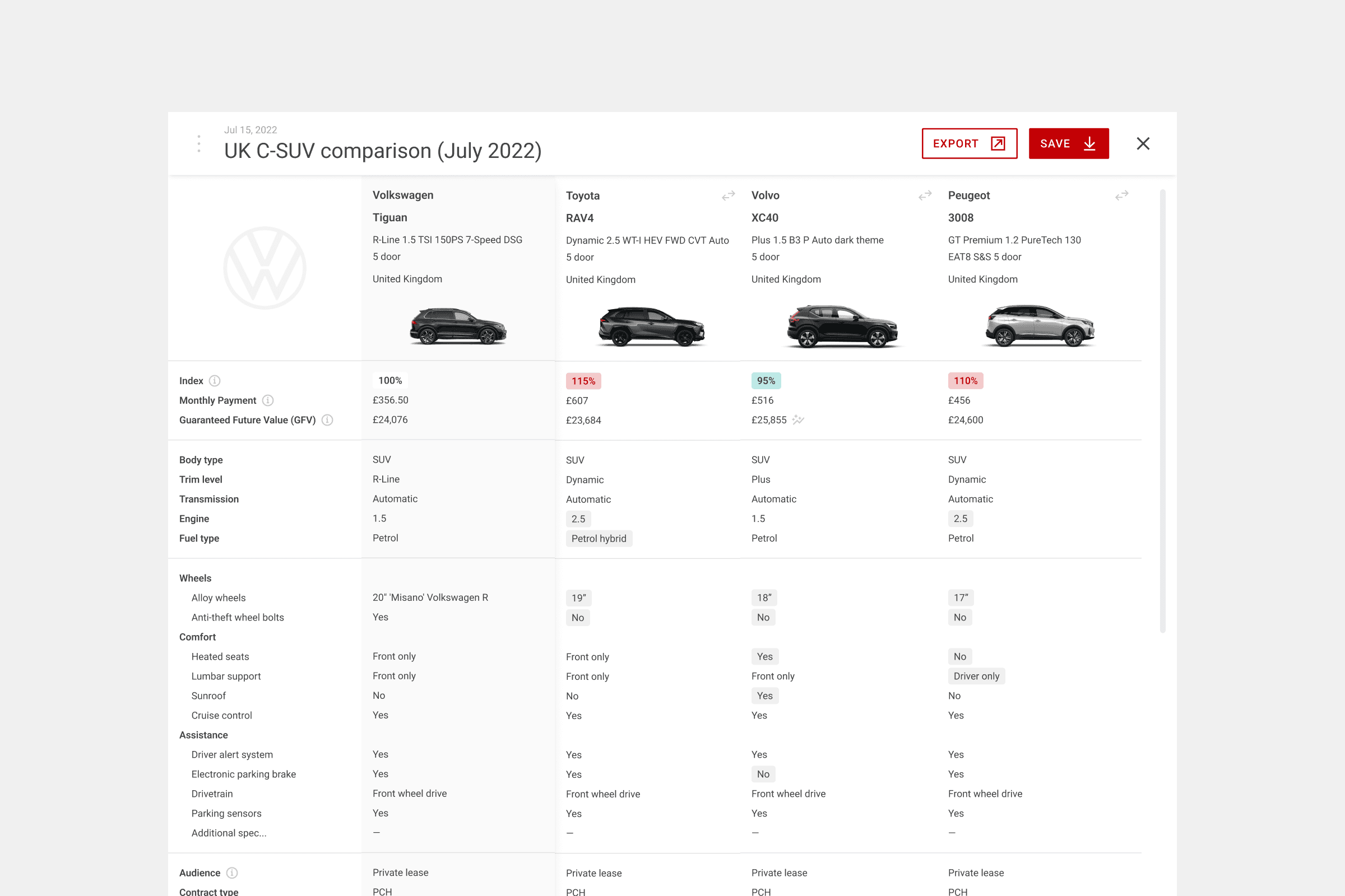 JATO comparison report for Tiguan, RAV4, XC40 and 3008 showing pricing index, specs, equipment and lease details