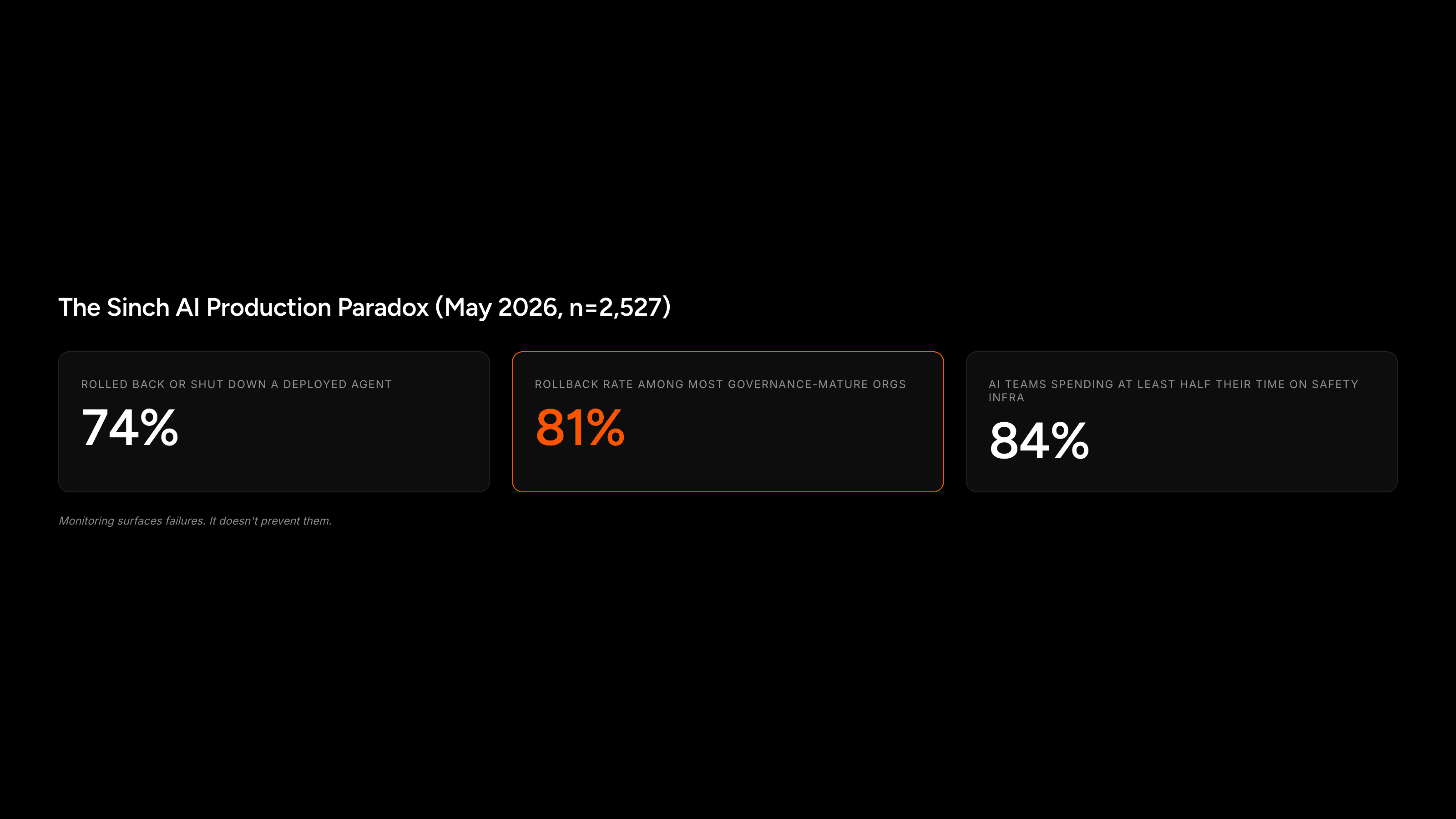 Three stats from the Sinch AI Production Paradox report