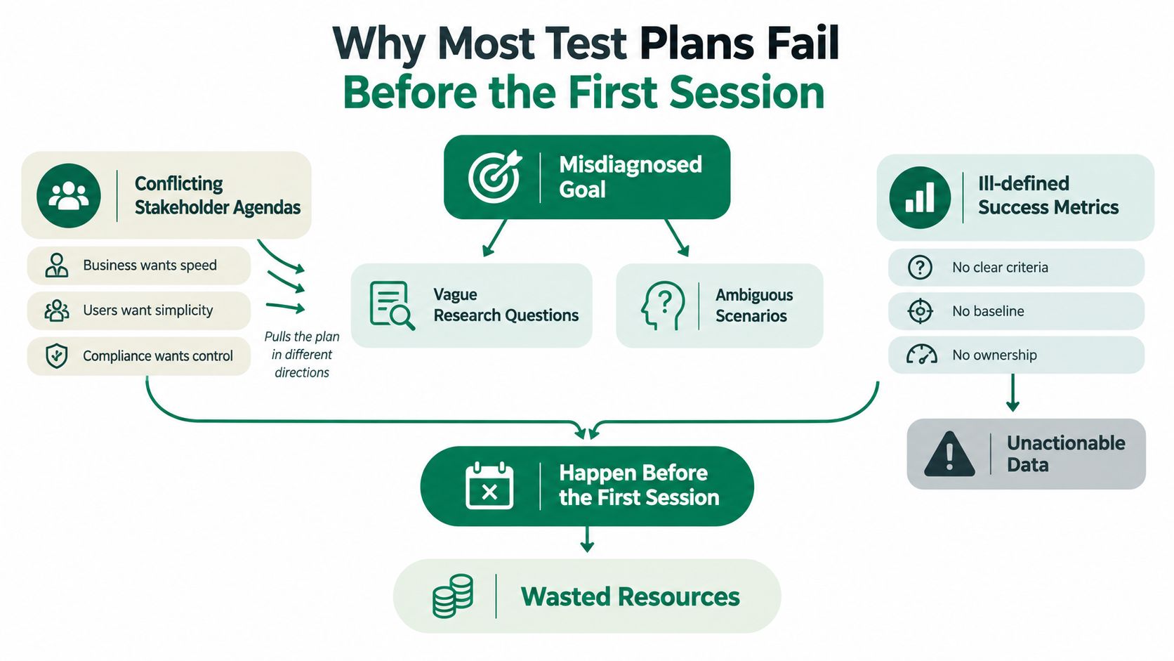 A diagram outlining common reasons why usability test plans fail before the first research session begins.