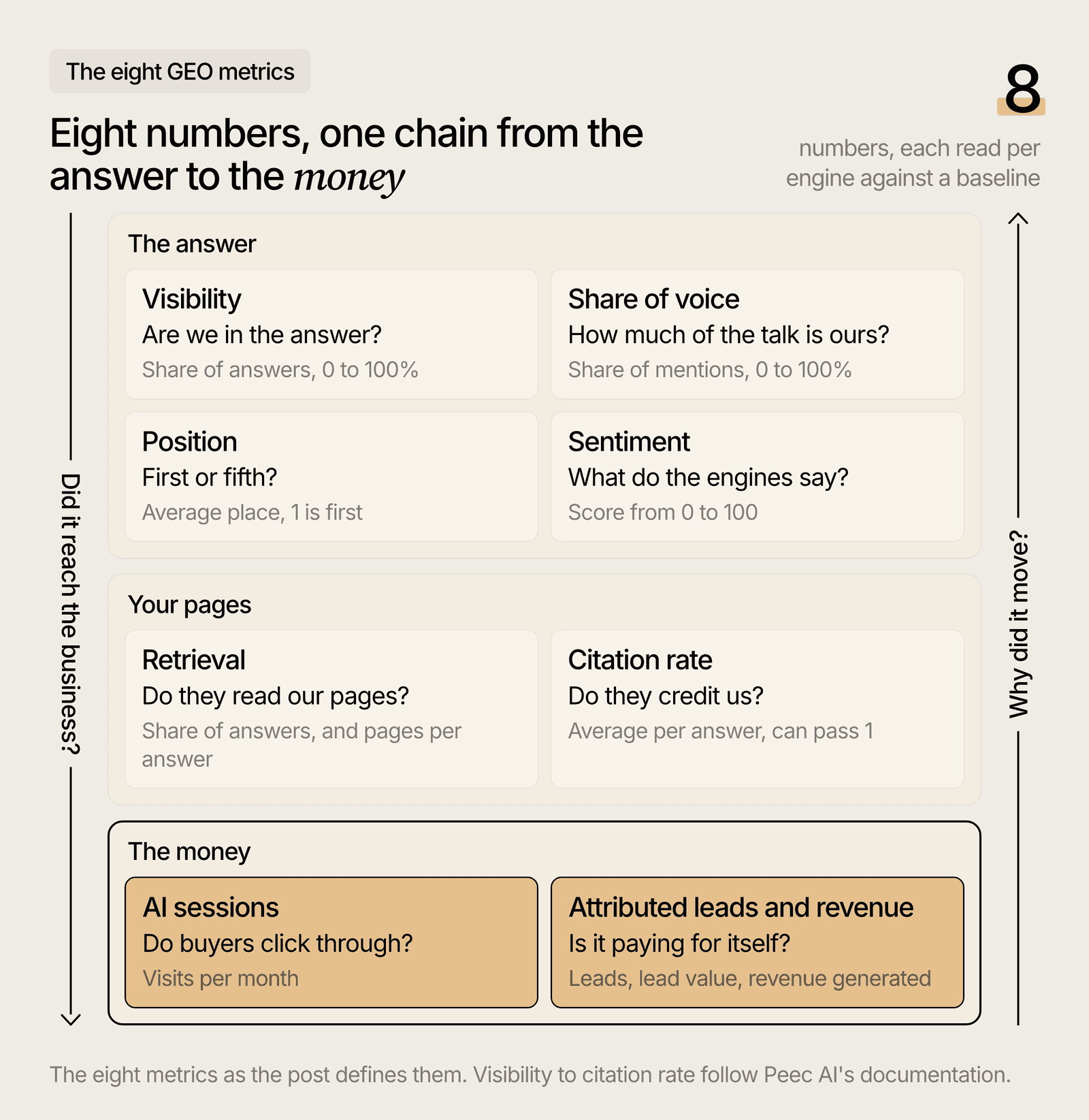 The eight GEO metrics stacked from what the AI answer says to the leads and revenue it brings.