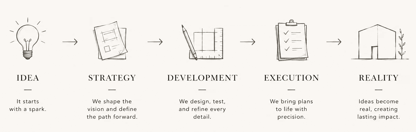 A five-step design and execution process diagram shown via minimalist hand-drawn illustrations and text. The linear steps move left to right: Idea, a glowing lightbulb; Strategy, stacked blueprint blueprints; Development, a drafting pencil and L-square ruler; Execution, a clipboard with checkboxes; and Reality, a completed minimalist architectural structure.