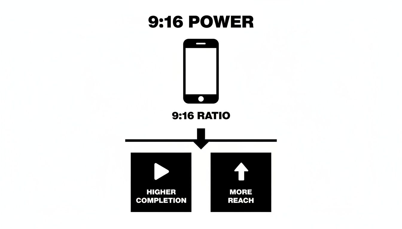 Infographic showing 9:16 power, a vertical ratio for smartphones, leading to higher completion and more reach.