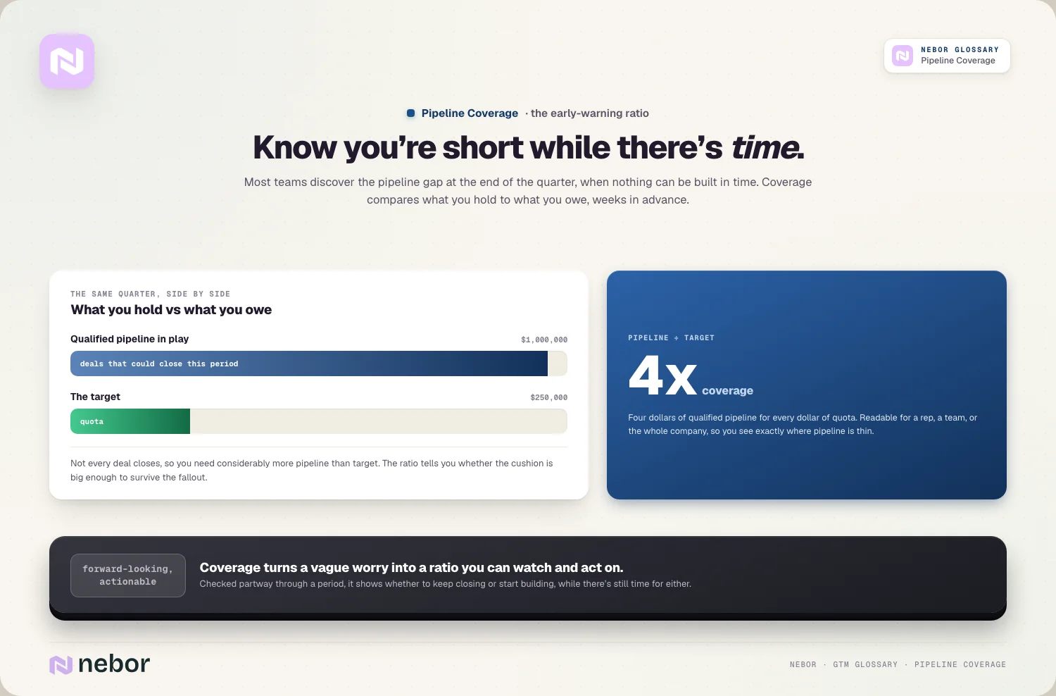 The early warning: $1M pipeline vs $250k target = 4x; know you’re short in time