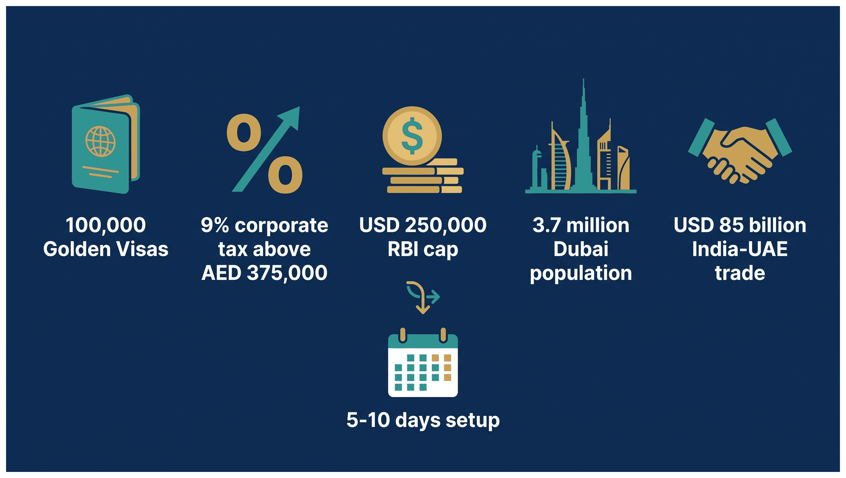 Infographic: Moving an Indian Business Operation to Dubai: What to Prepare and What It Costs