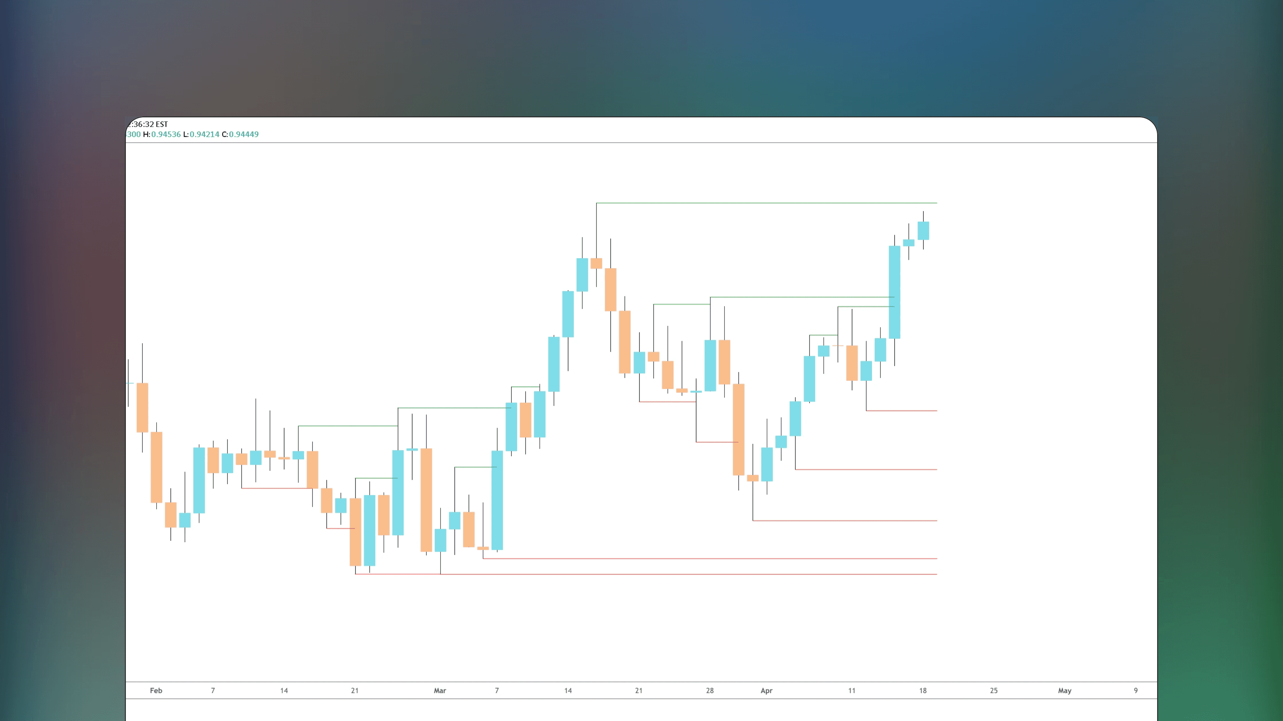 TradingView price chart displaying the Liquidity visualizer indicator plotting horizontal lines at untouched swing highs and lows to represent potential liquidity clusters