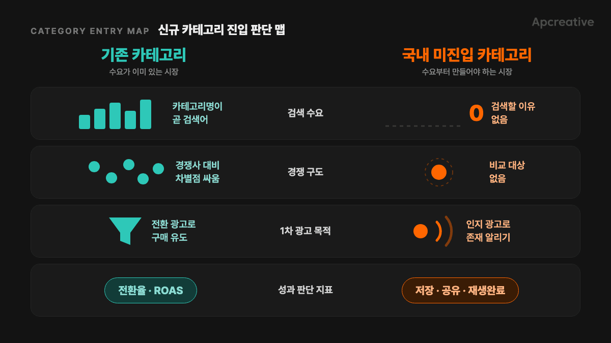 기존 카테고리 vs 국내 미진입 카테고리, 검색 수요·경쟁 구도 비교