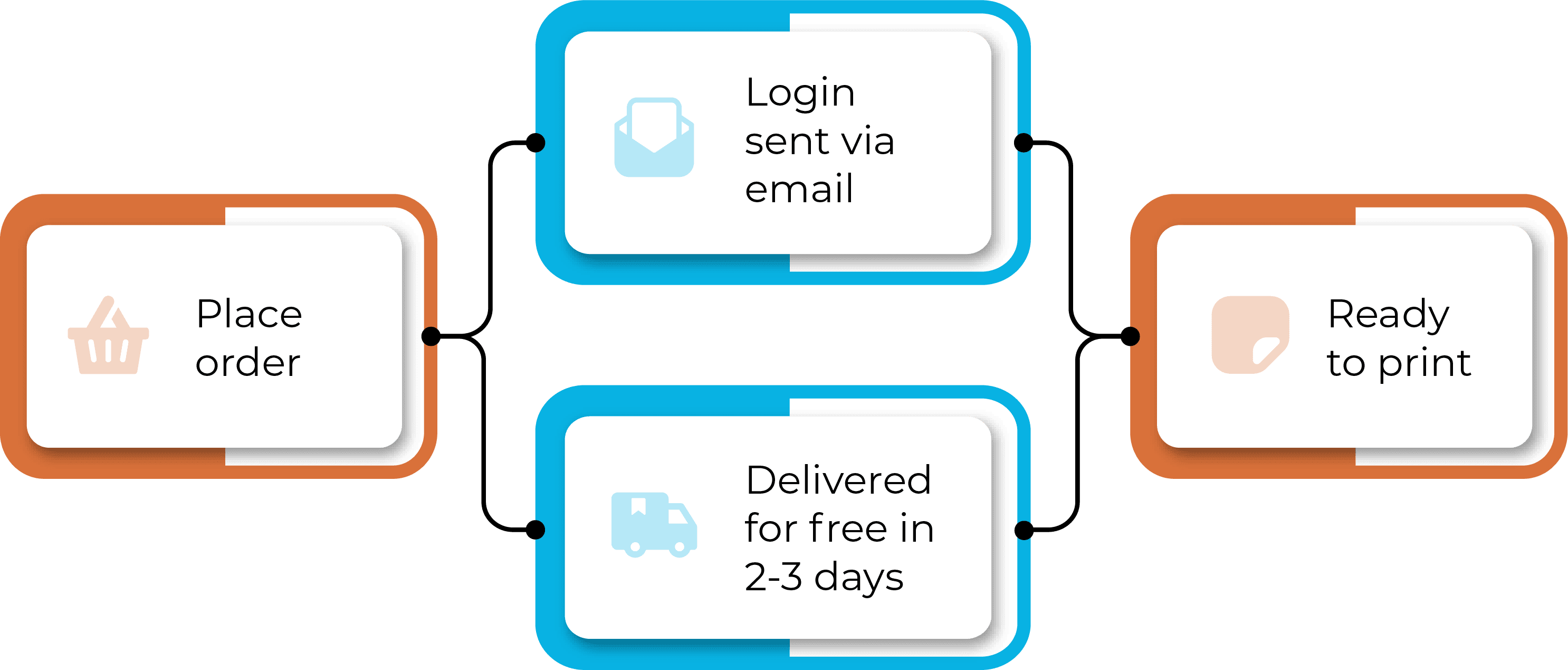 A diagram showing the flow from subscribing to Labl.it to to printing.