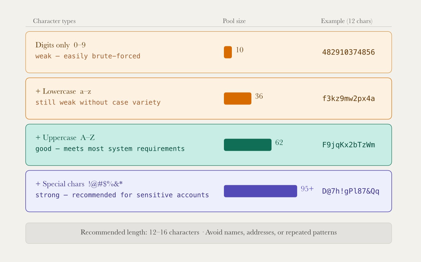 Four-tier password strength diagram showing character pool size growing from 10 (digits only) to 36 (add lowercase) to 62 (add uppercase) to 95+ (add special characters), with a real example password at each tier