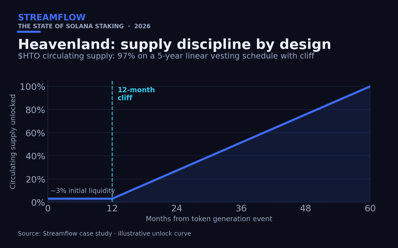 Heavenland Supply Growth