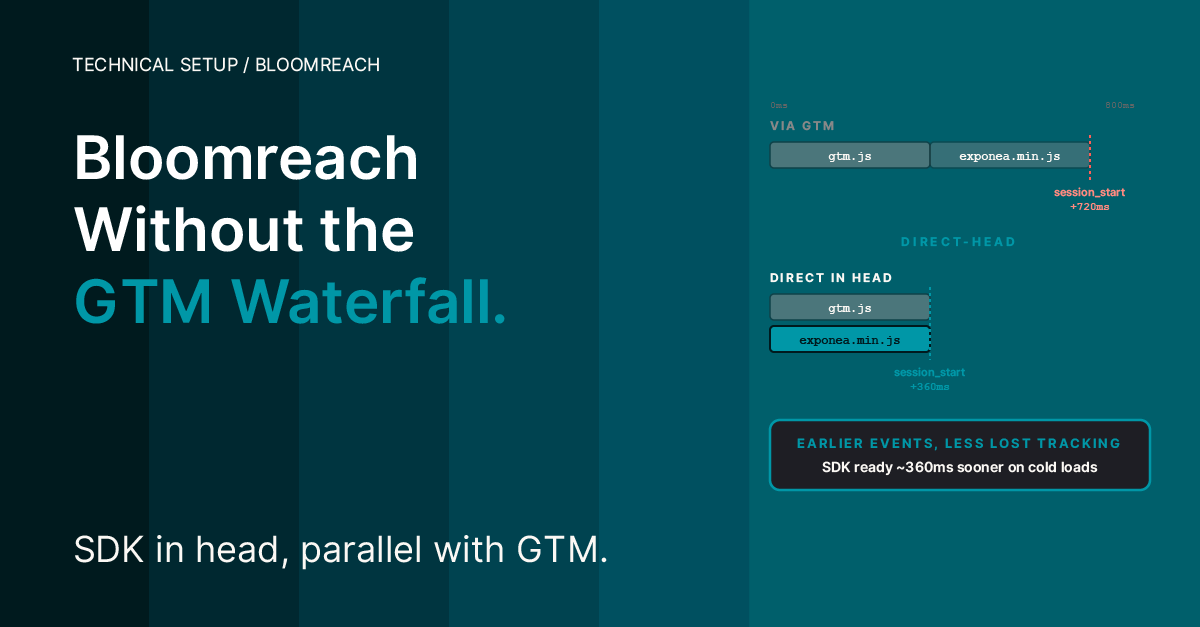 Teal cover titled 'Bloomreach / Without the / GTM Waterfall.', with two horizontal waterfall bars comparing a slower load via GTM (+720ms) against a direct head load (+360ms). Subheadline: SDK in head, parallel with GTM.