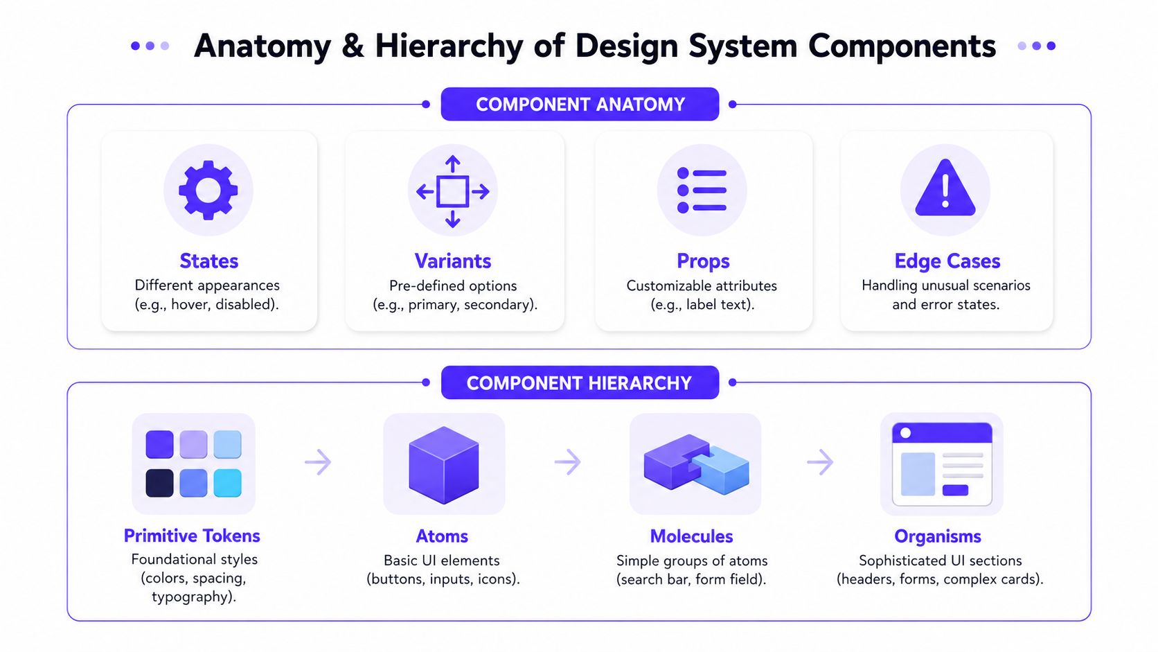 A diagram illustrating the anatomy and hierarchy of design system components including tokens, atoms, molecules, and organisms.