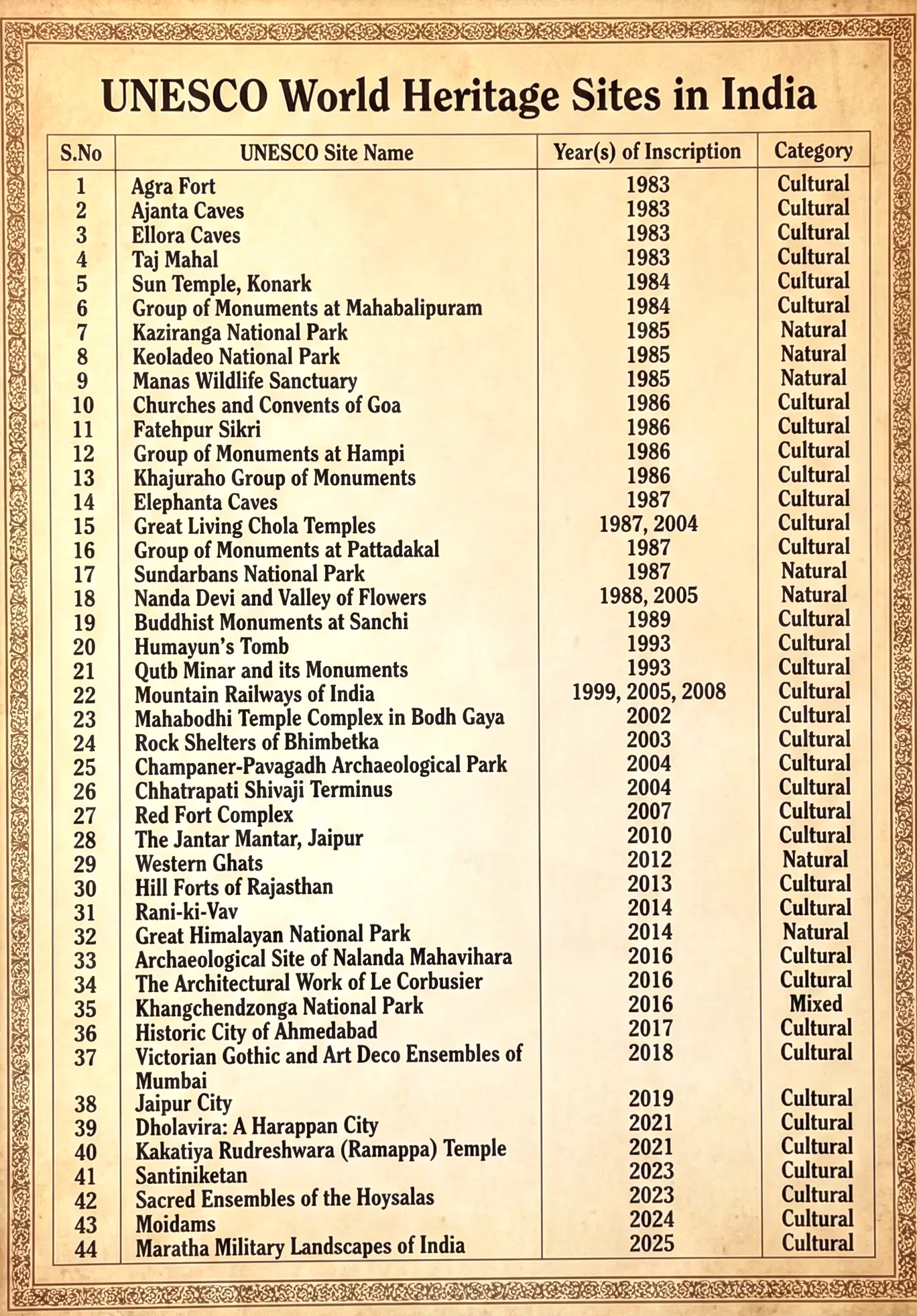 44 UNESCO World Heritage Sites in India Table List