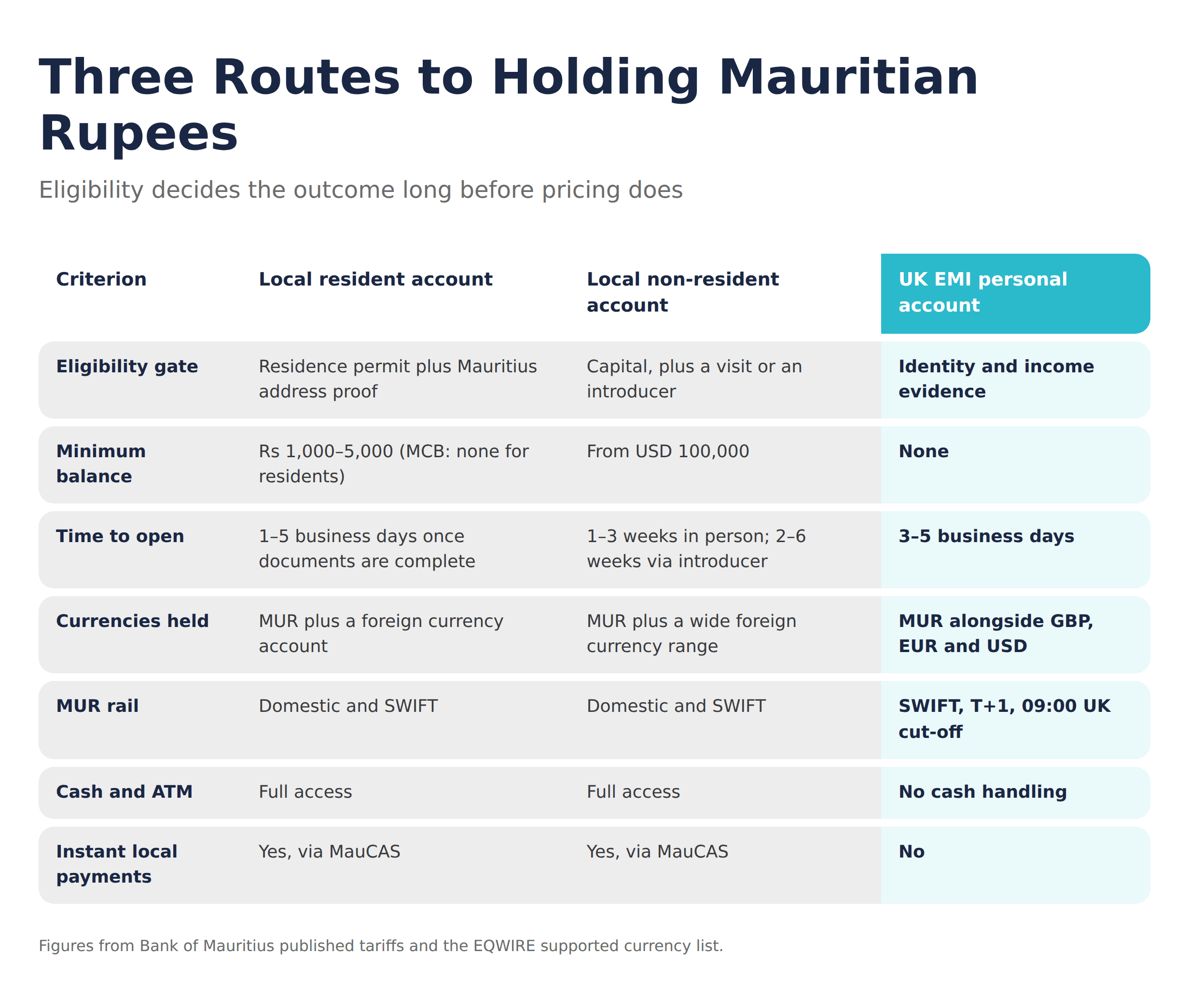 Three Routes Compared to Holding Mauritian Rupees