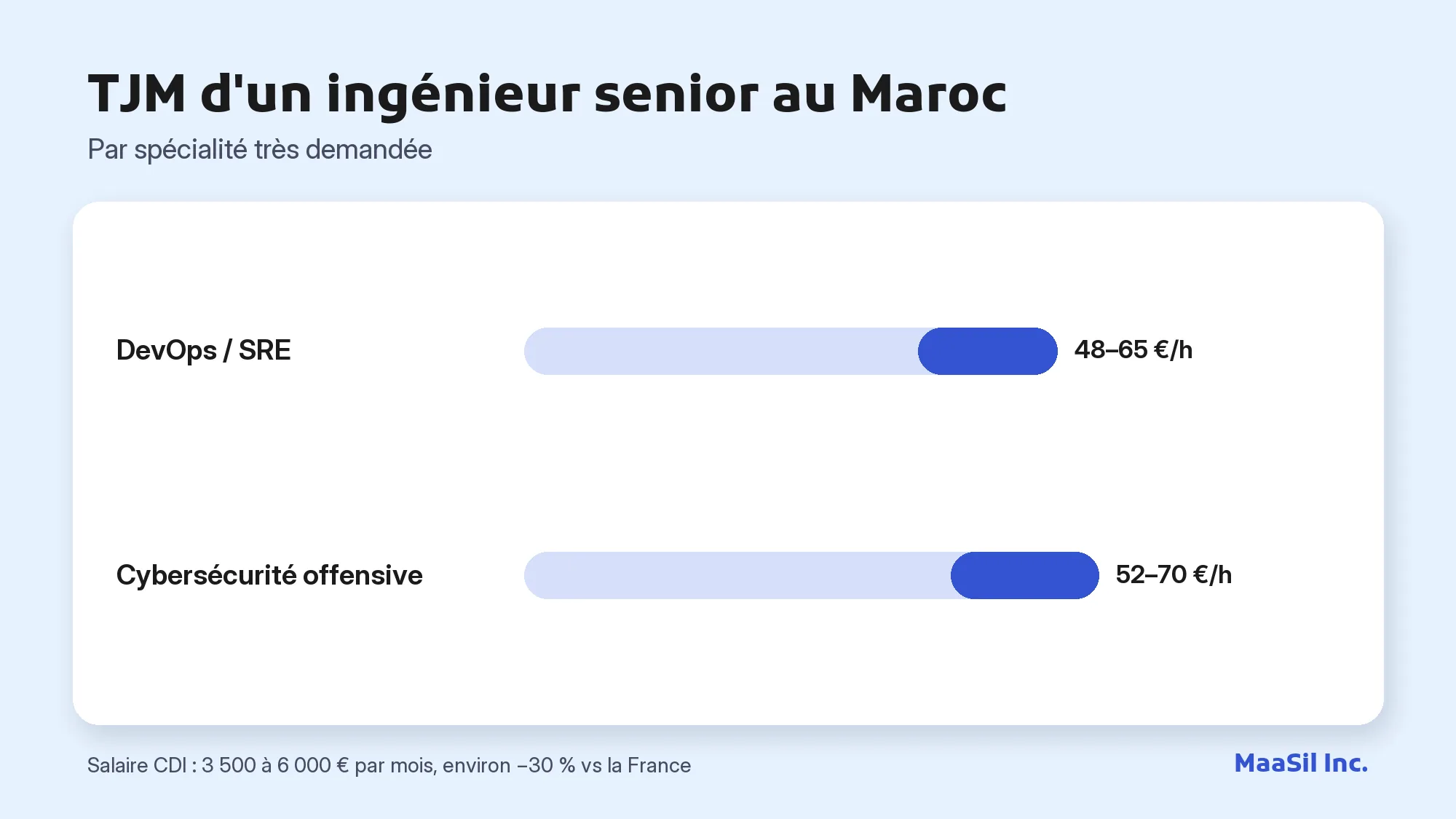 Graphique du tarif d'un ingénieur senior au Maroc : 48–65 €/h en DevOps, 52–70 €/h en cybersécurité offensive