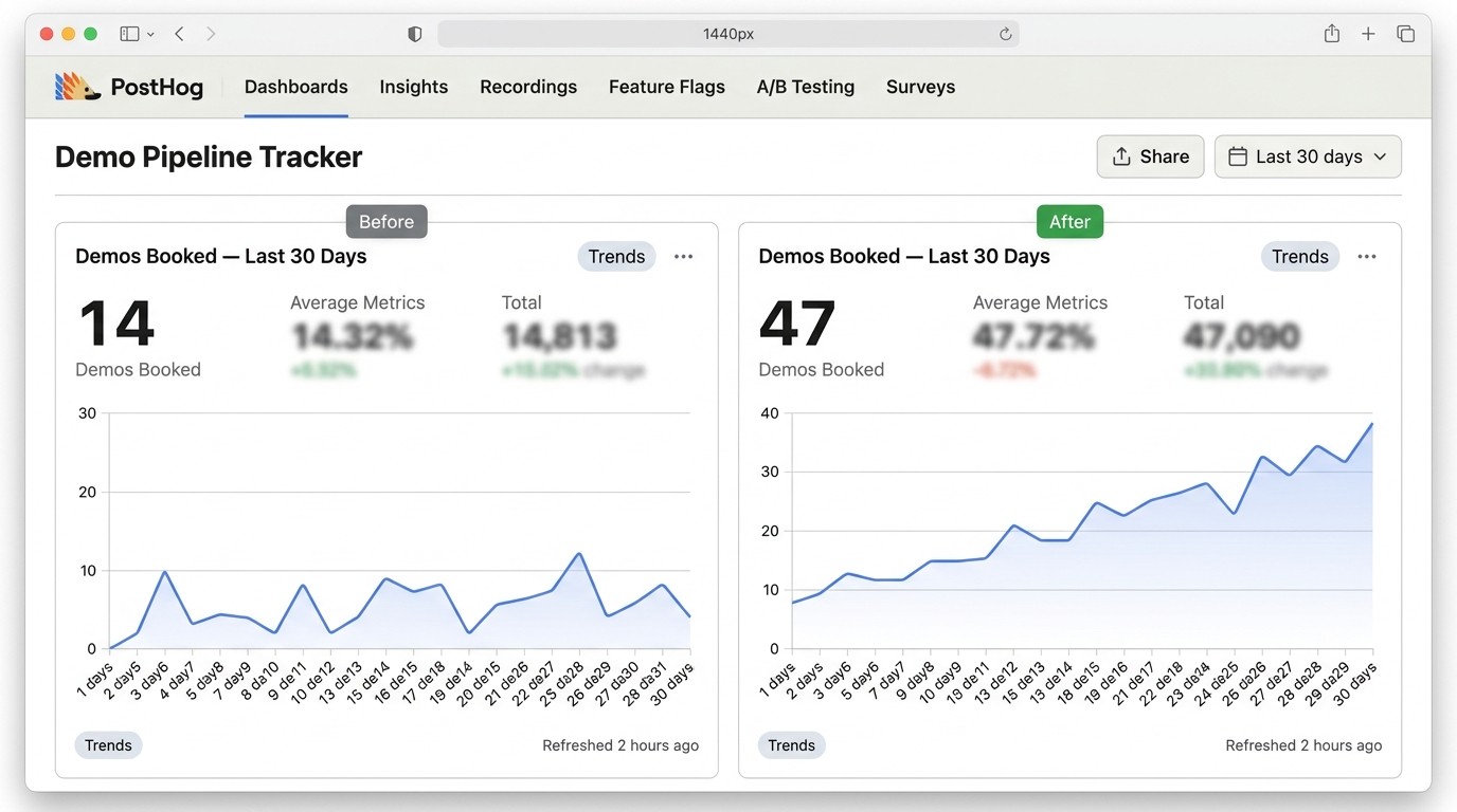 Demo booking data — before vs after, blur specific numbers if preferred