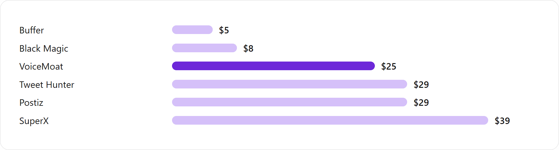 Starting paid monthly price, verified June 2026. Price is the wrong axis for this category: the cheapest tools are utilities, while voice-trained drafting and the AI-and-growth platforms cluster higher. Free tools (Minimal Theme for X, ControlPanel) and credit-based pricing (Xposter AI) are off this chart; Dewey is free with premium from about $5/mo.: Buffer $5, Black Magic $8, VoiceMoat $25, Tweet Hunter $29, Postiz $29, SuperX $39