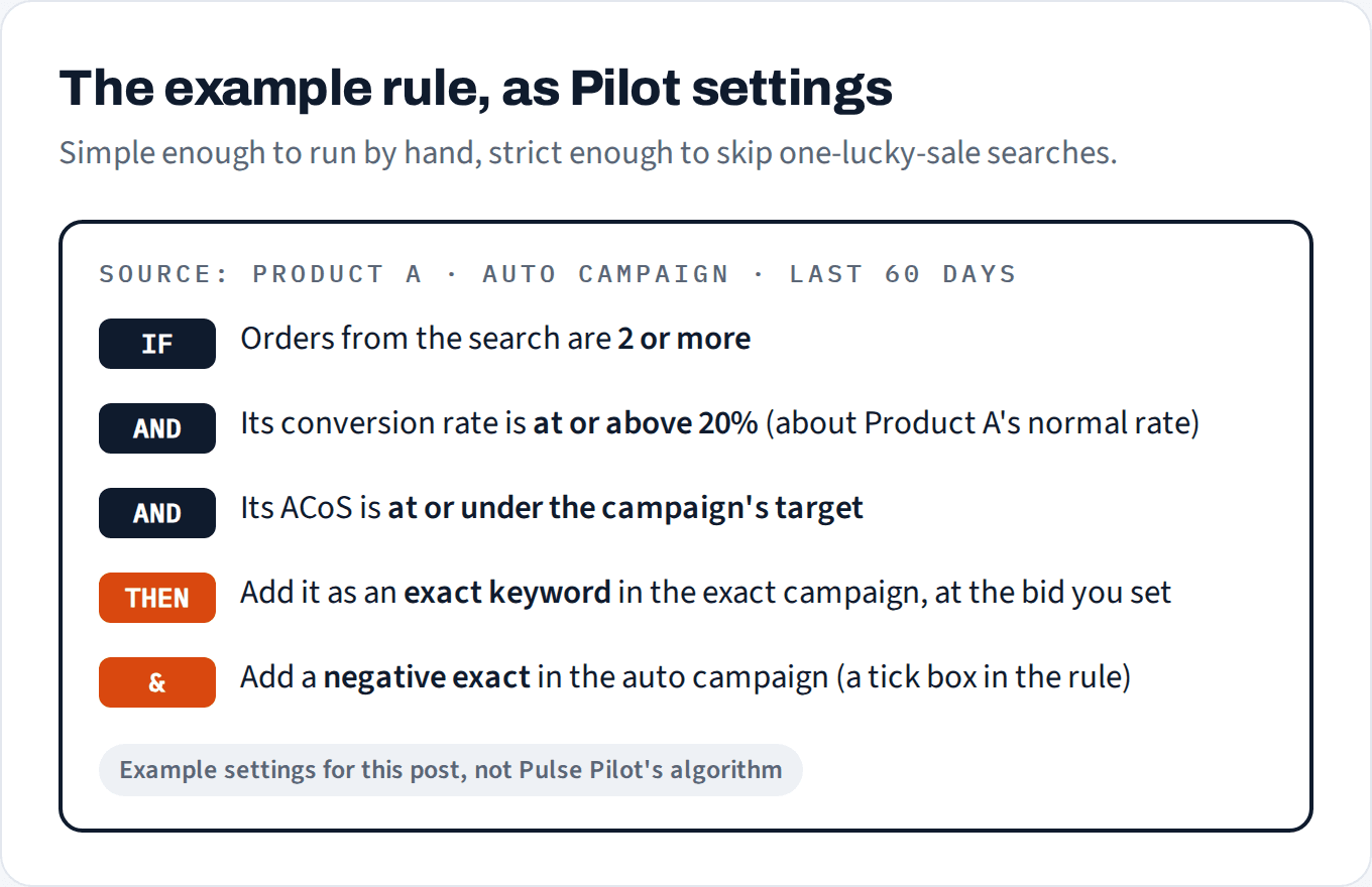 The example rule as Pilot settings: source is Product A's auto campaign over the last 60 days; if a search has 2 or more orders, a conversion rate at or above 20% and an ACoS at or under the campaign's target, add it as an exact keyword in the exact campaign at the bid you set, and add a negative exact in the auto campaign.