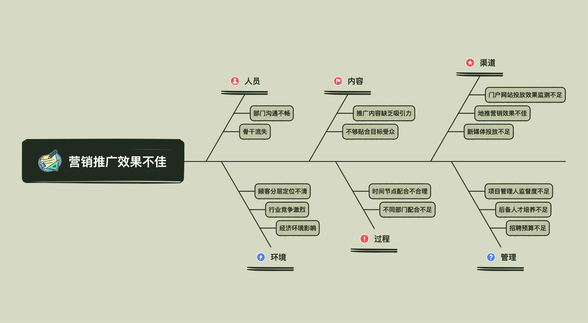 Xmind mind map with central idea structure layout for brainstorming and comprehensive overviews.