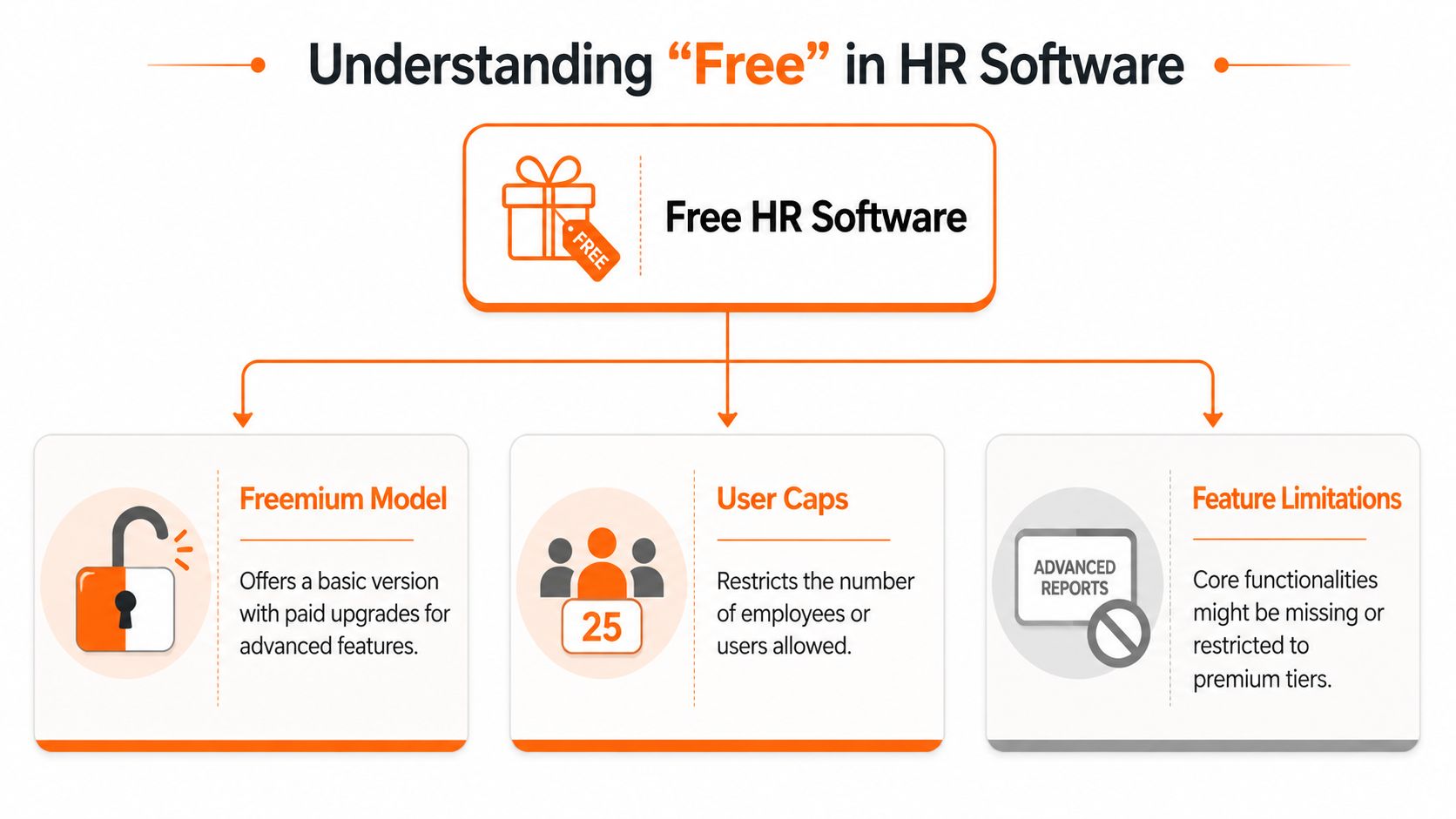 An infographic explaining the three main categories of free HR software: freemium models, user caps, and feature limitations.