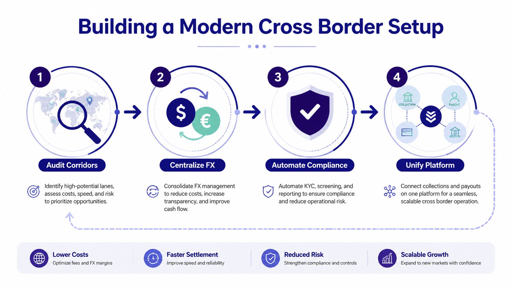A four-step infographic illustrating how businesses can optimize and scale their modern cross-border payment strategy.