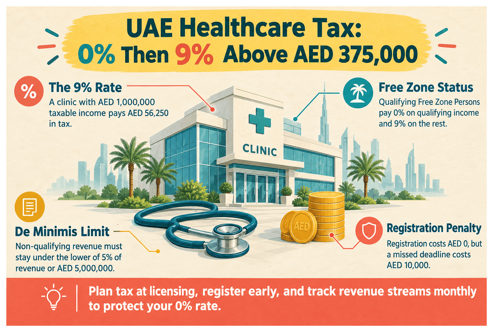 Infographic: Corporate Tax Guide for a UAE Healthcare Company in 2026