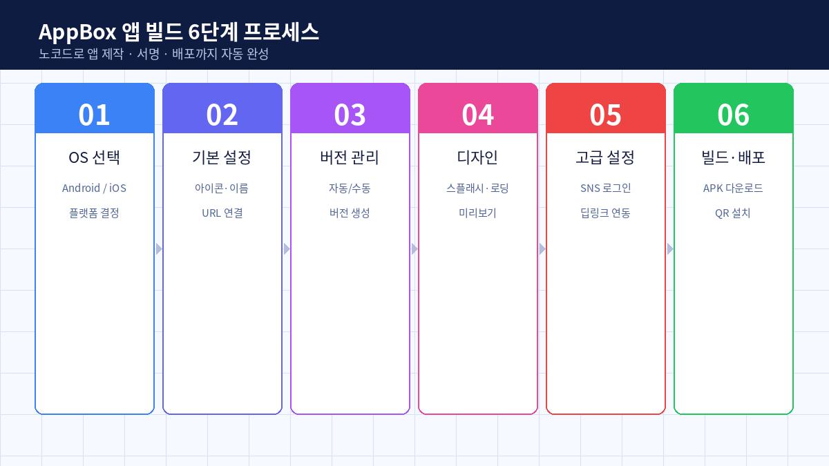 AppBox 노코드 앱빌드 6단계 프로세스