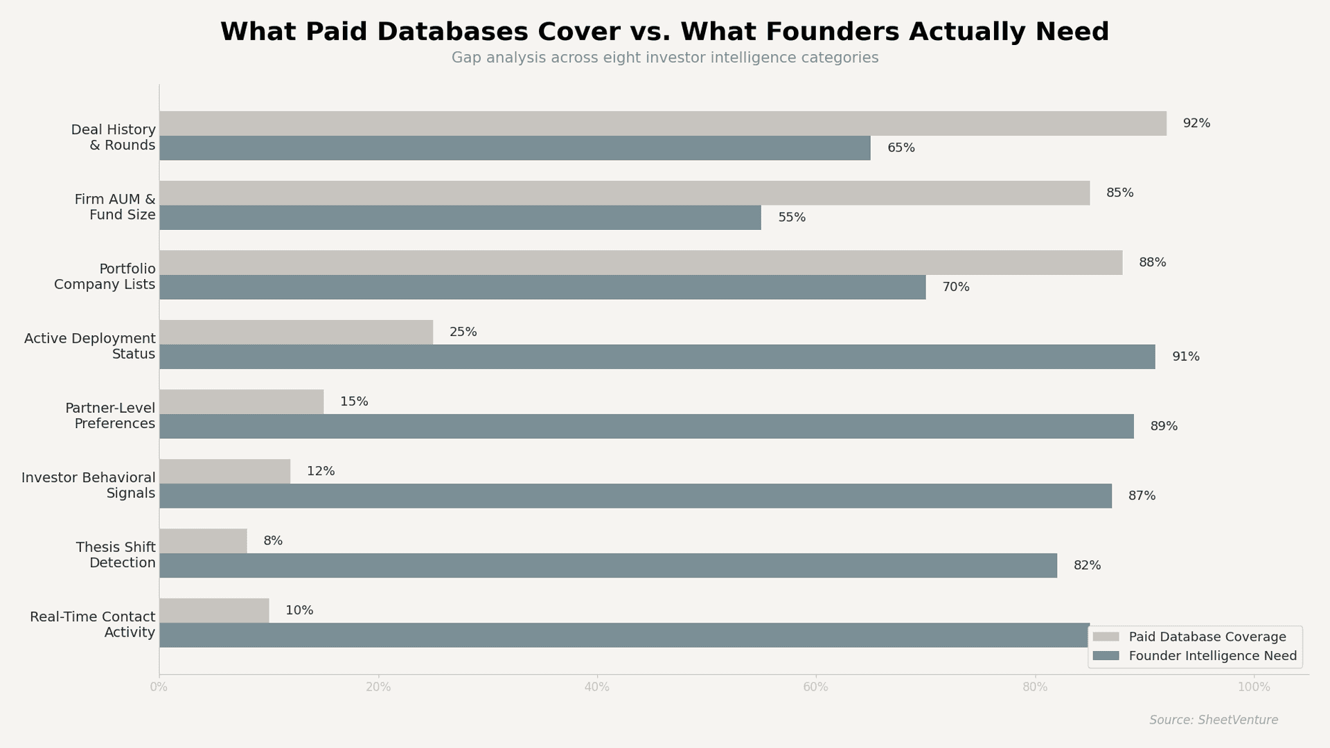 what paid databases cover and whatfounders actually need
