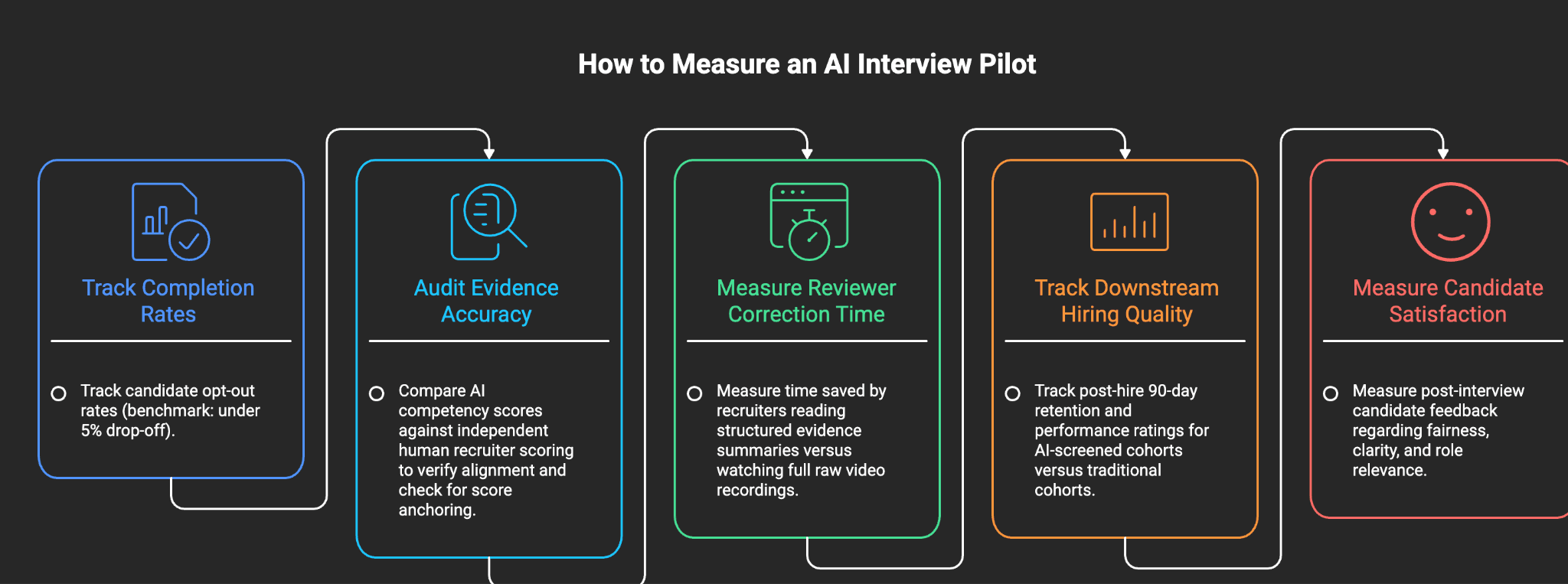How Should You Measure an AI Interview Pilot