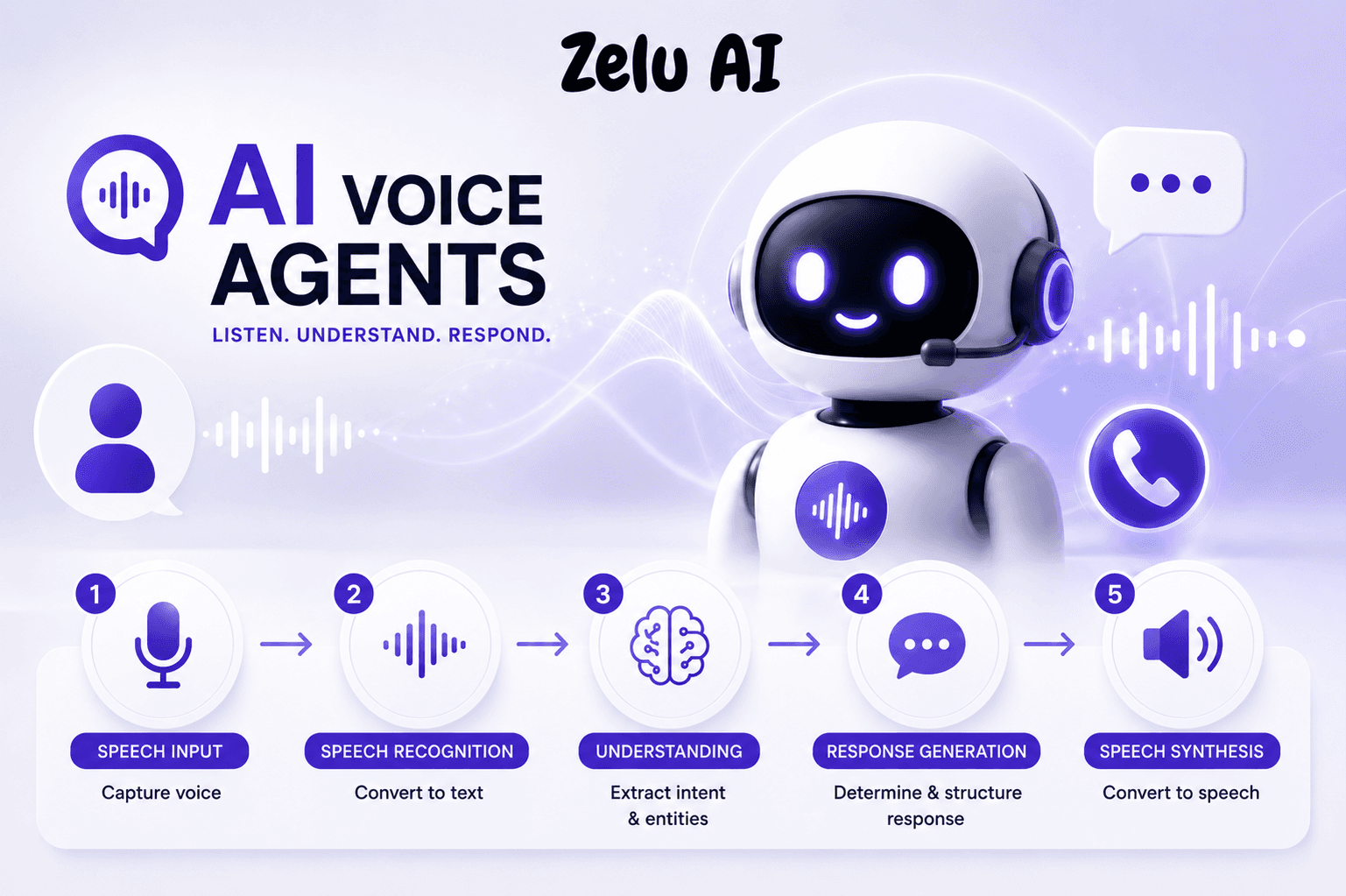 How AI Voice Agents Work