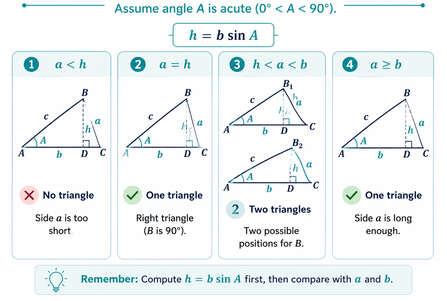 Possible SSA outcomes graphic comparing no triangle, one right triangle, two triangles, and one triangle using side lengths.