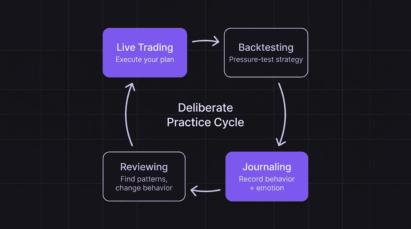 Flowchart showing the four compounding activities in trading: live trading, backtesting, journaling, and reviewing