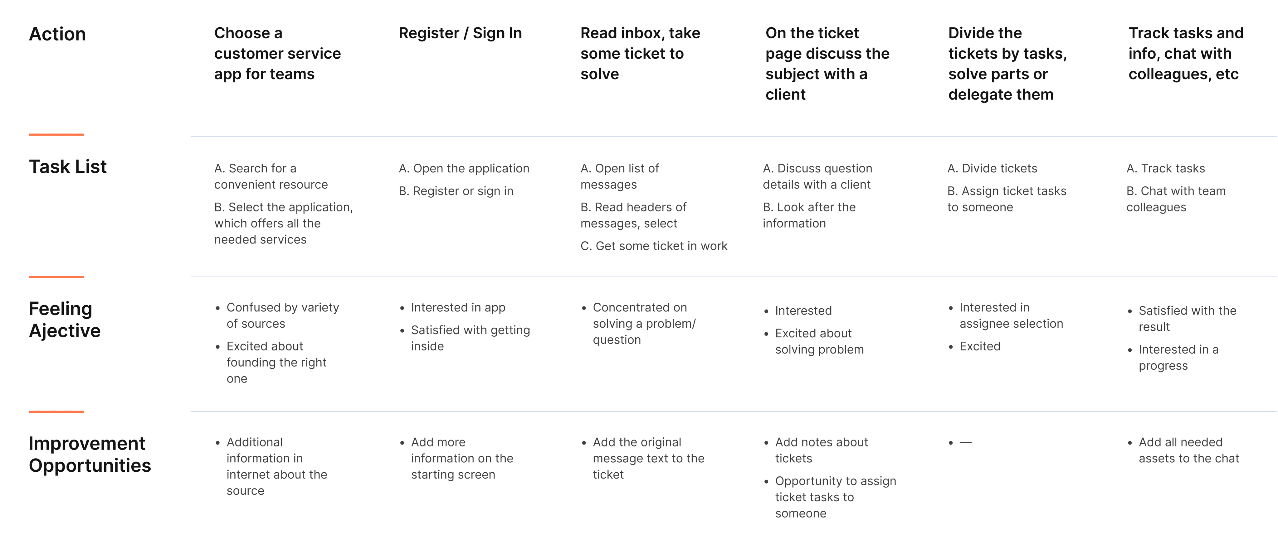 User journey map