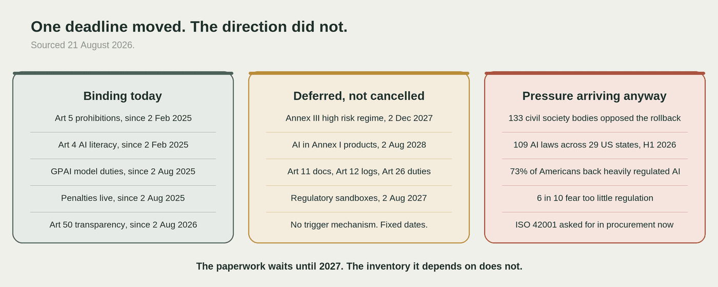 Three column comparison. Binding today lists Article 5 prohibitions, Article 4 AI literacy, GPAI duties, live penalties and Article 50 transparency. Deferred not cancelled lists the Annex III regime for December 2027 and Annex I for August 2028. Pressure arriving anyway lists 133 civil society bodies opposing the rollback, 109 US state AI laws, public polling and ISO 42001 in procurement.