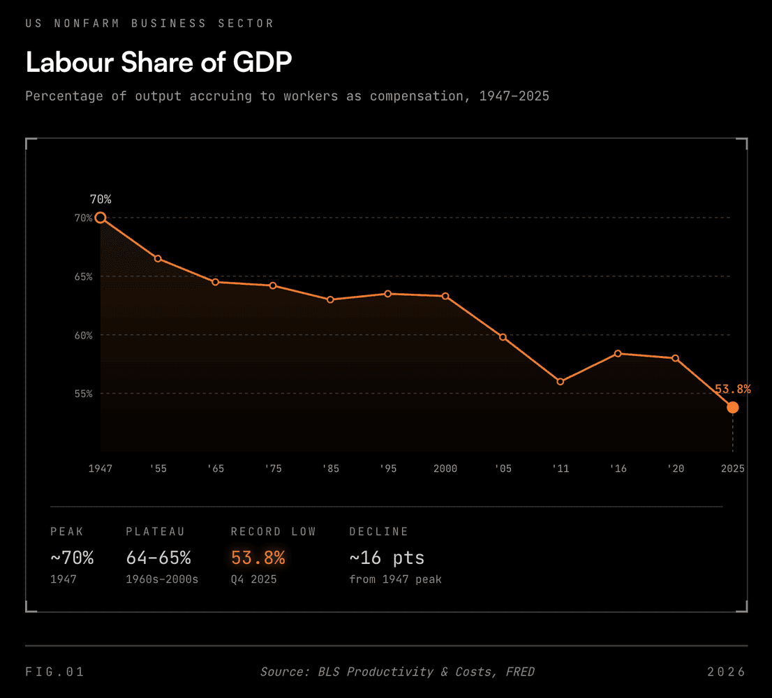 Labour share of GDP graphic