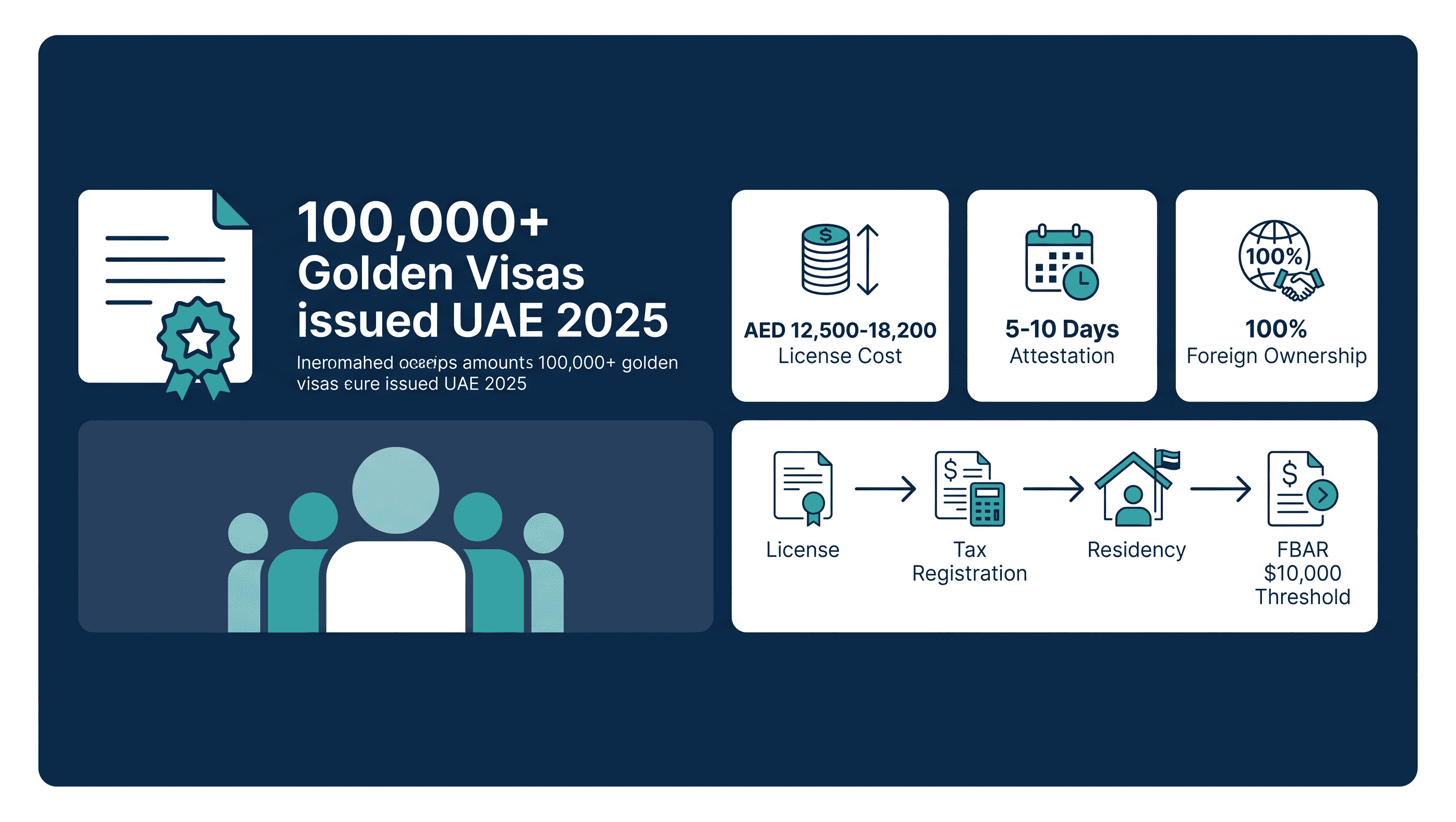 Infographic: US Consultants Serving Gulf Clients From Dubai: Which License, What Cost, How Long