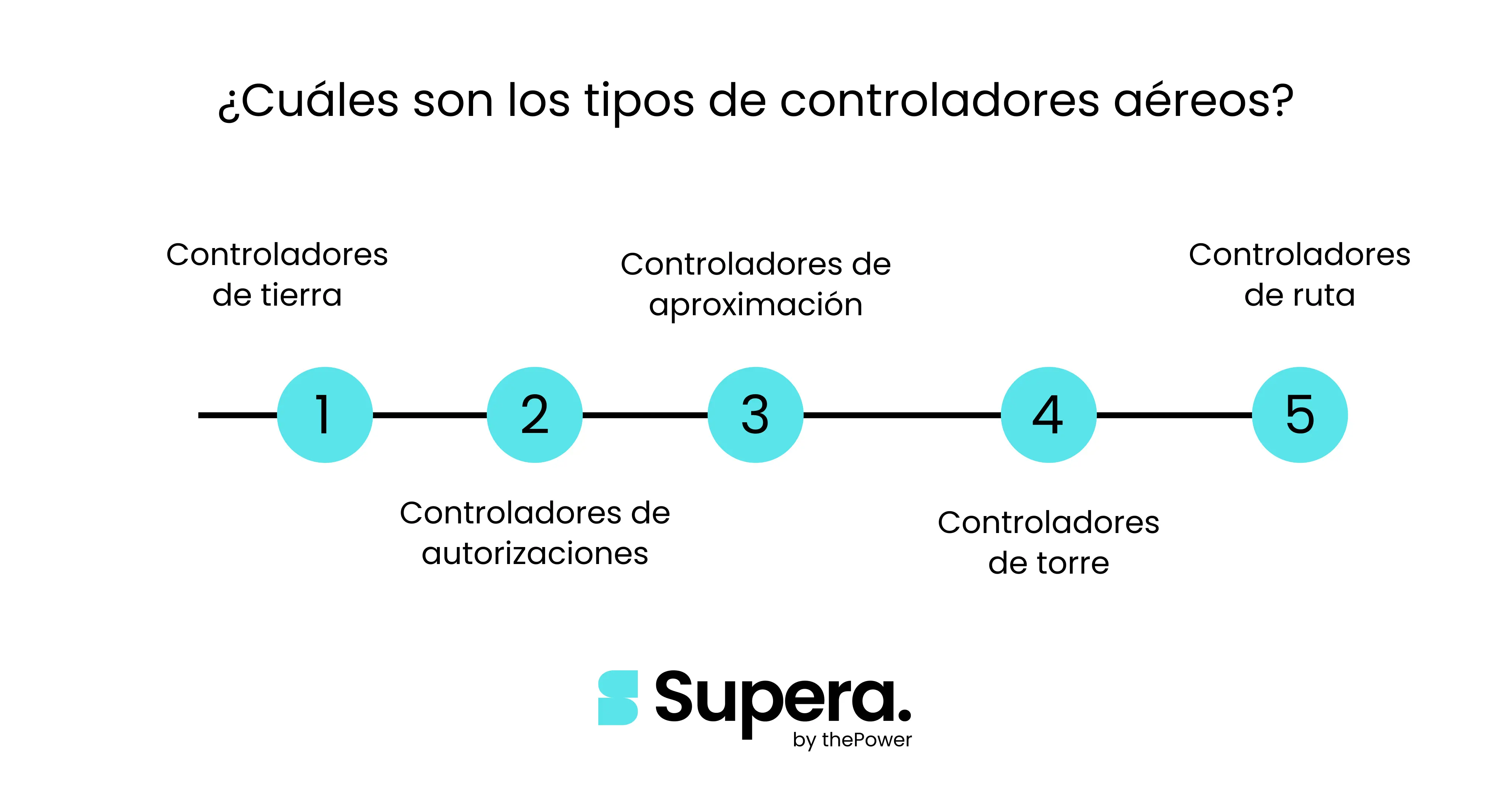 Tipos de controlador aéreo