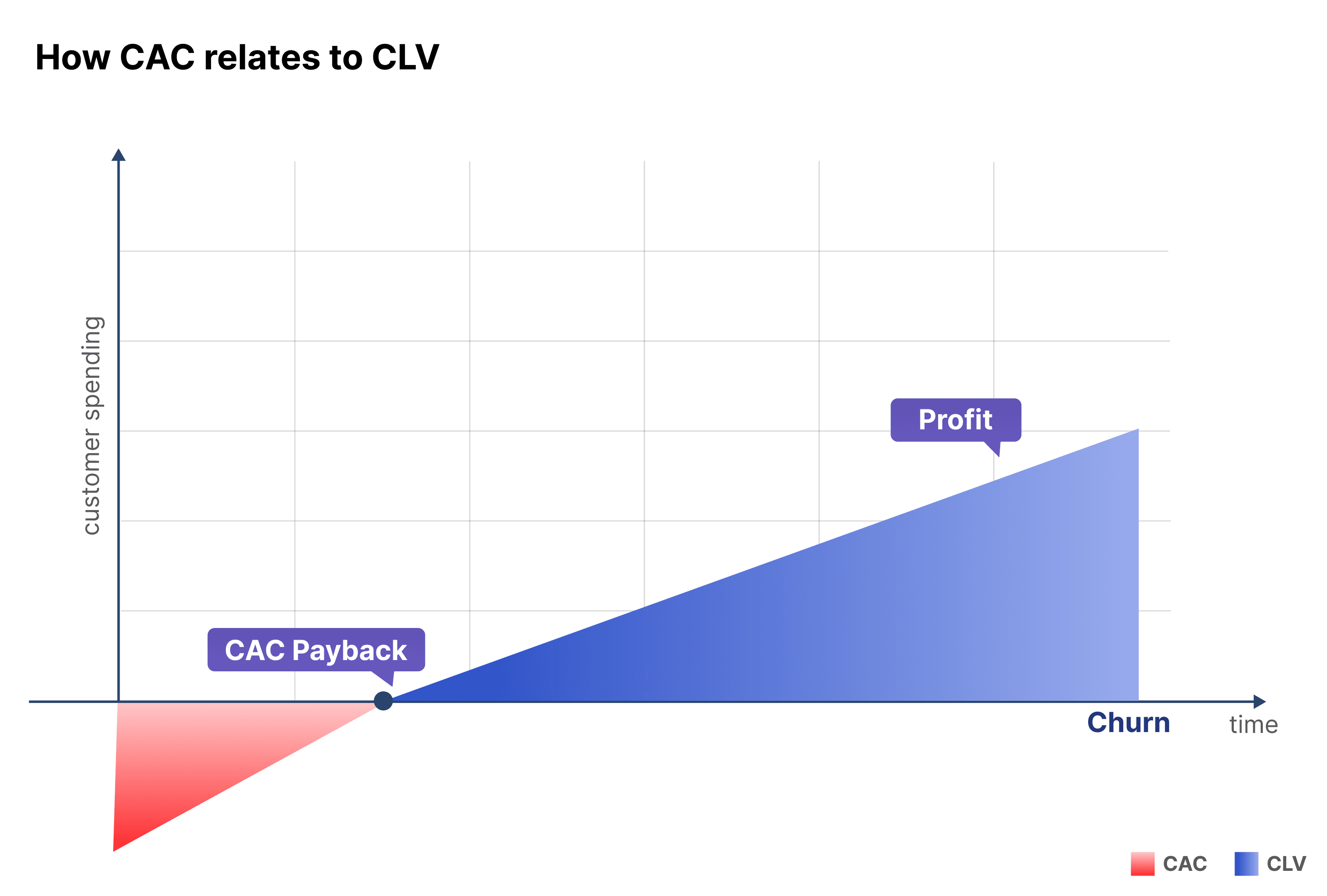 CAC to CLV relation