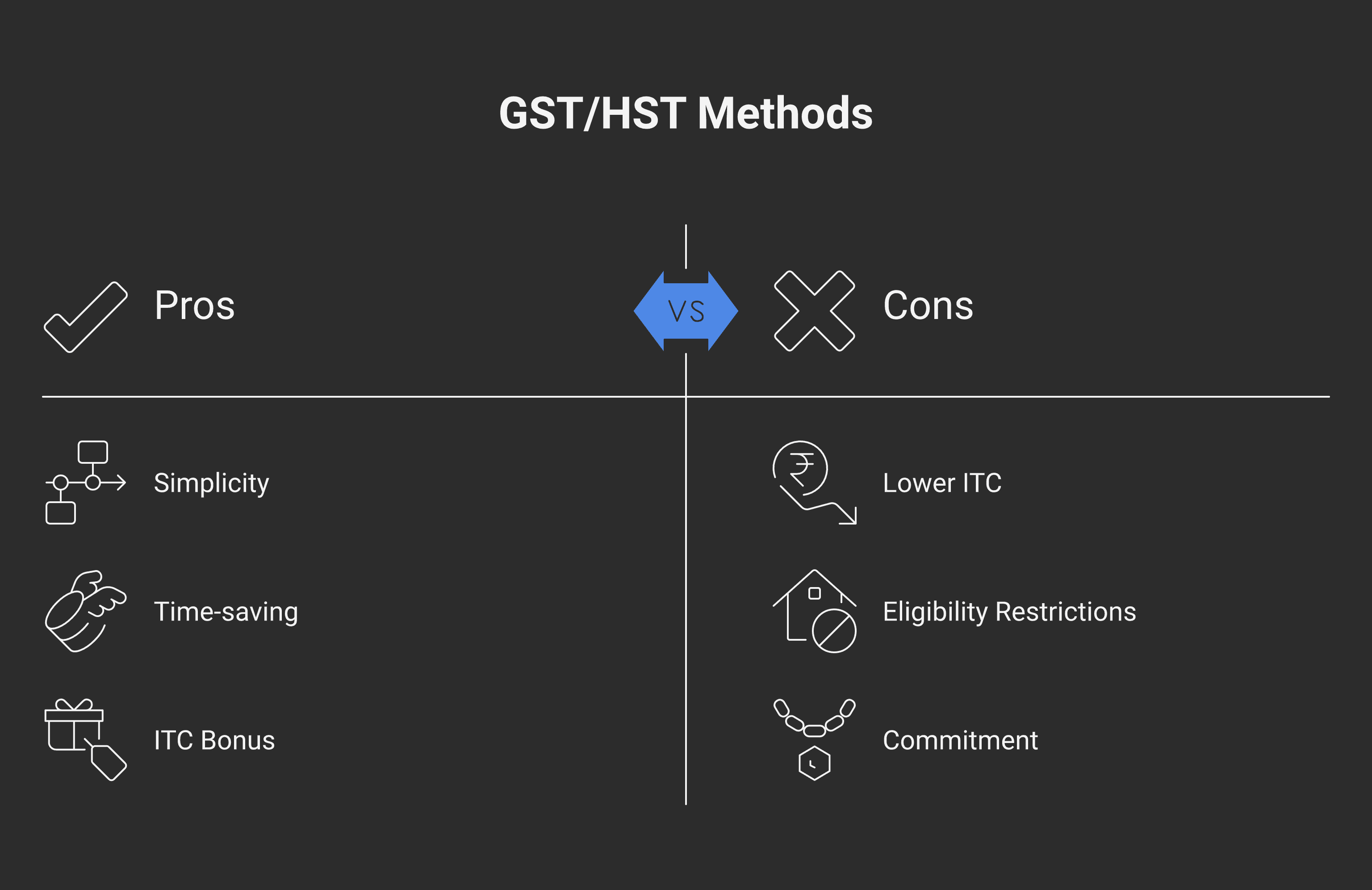 Comparison diagram showing Quick Method vs Regular Method side-by-side: Quick Method (flat % of GST/HST-included sales, no ITC tracking, $300 bonus on first $30K) vs Regular Method (charge full HST, claim ITCs, full tracking required).