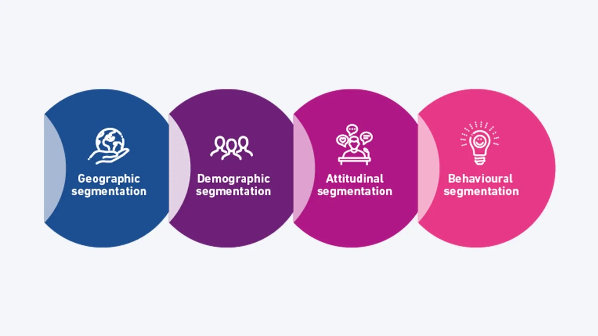 Infographic illustrating 4 types of customer segmentation: Geographic, Demographic, Attitudinal, and Behavioural.