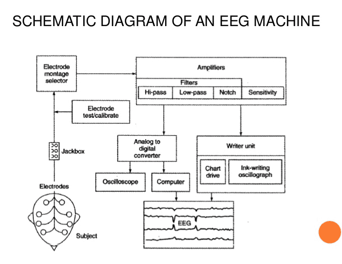 EEG Machine Diagram depicts the structure of a modern EEG Machine from the subject to the data retrieved.