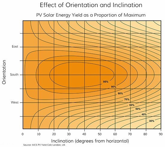 pv yield graph