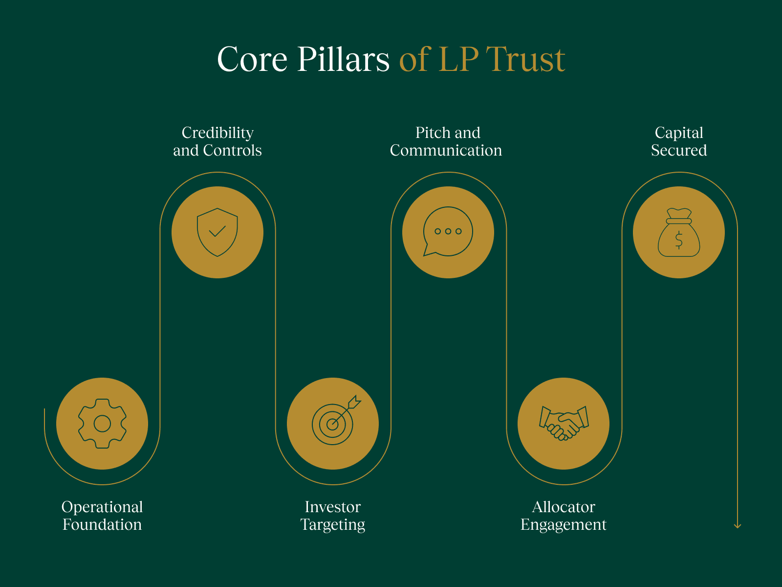 core pillars of LP trust