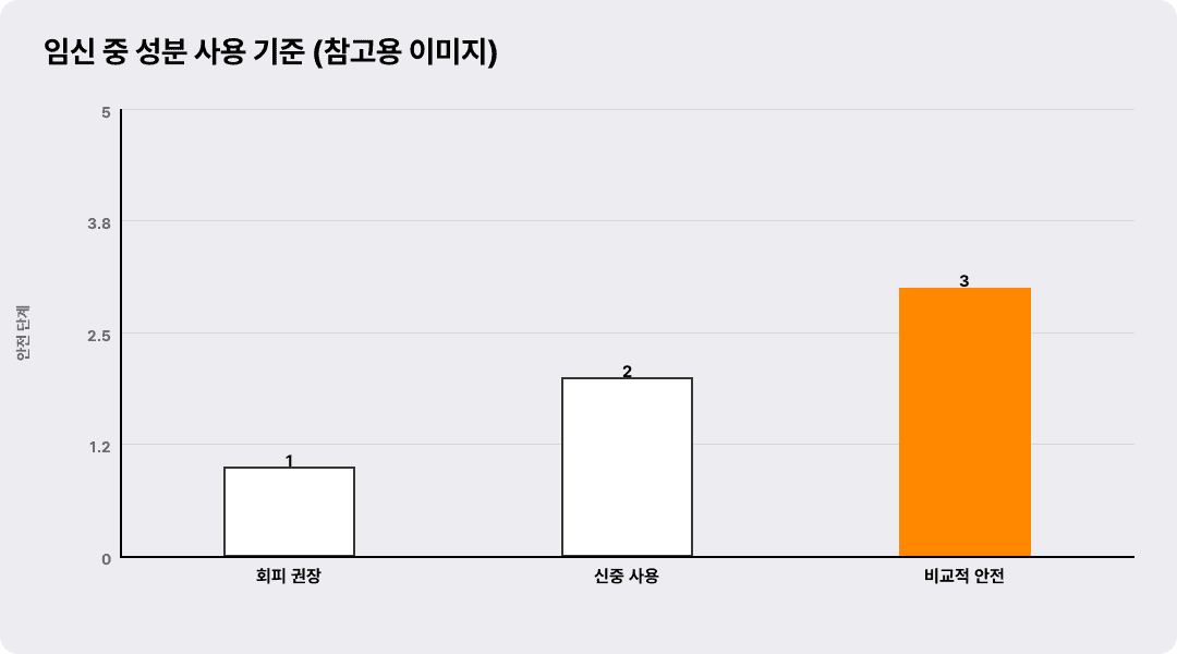 임신 중 성분 사용 기준 (참고용 이미지)