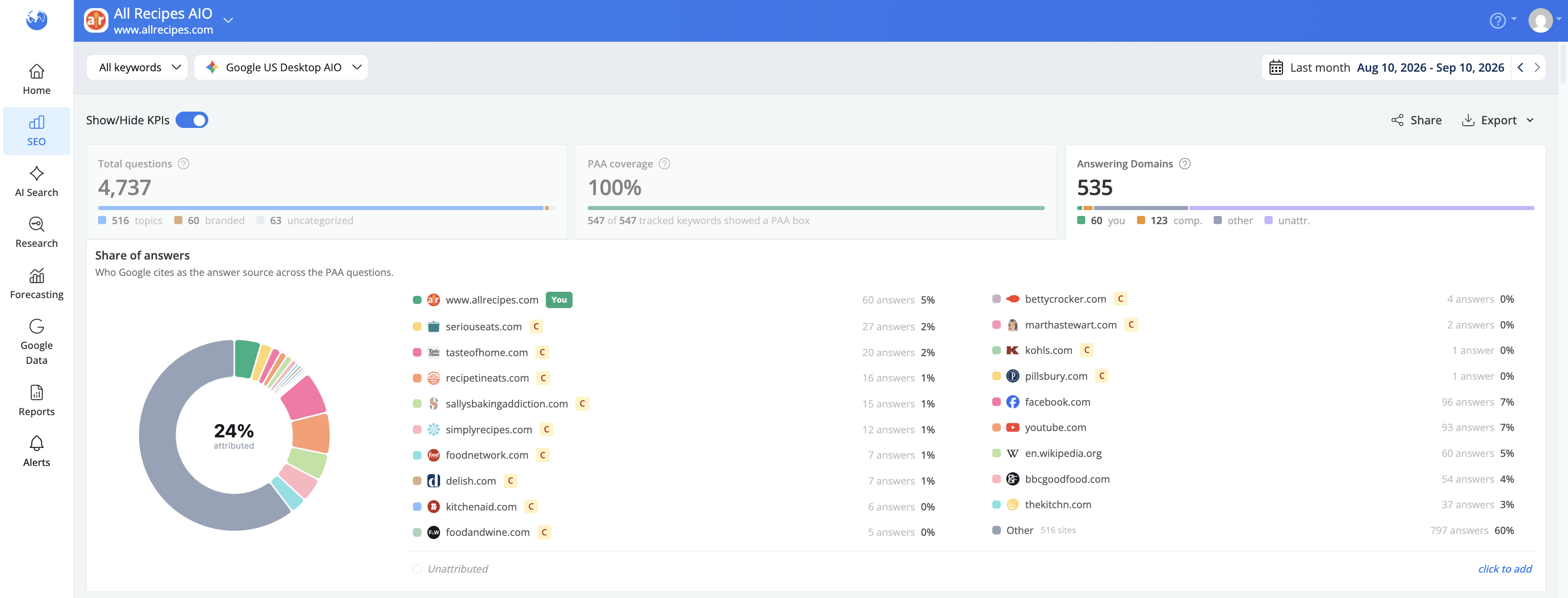 answering-domains-kpi-and-chart-explained