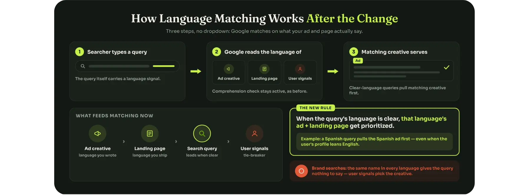 Infographic showing how Google matches ad creative and landing pages to query language.
