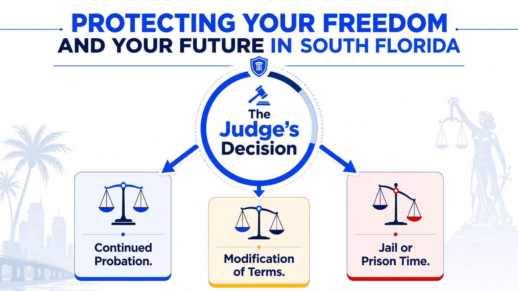 An infographic showing the potential outcomes of a judge's decision regarding a probation violation in South Florida.