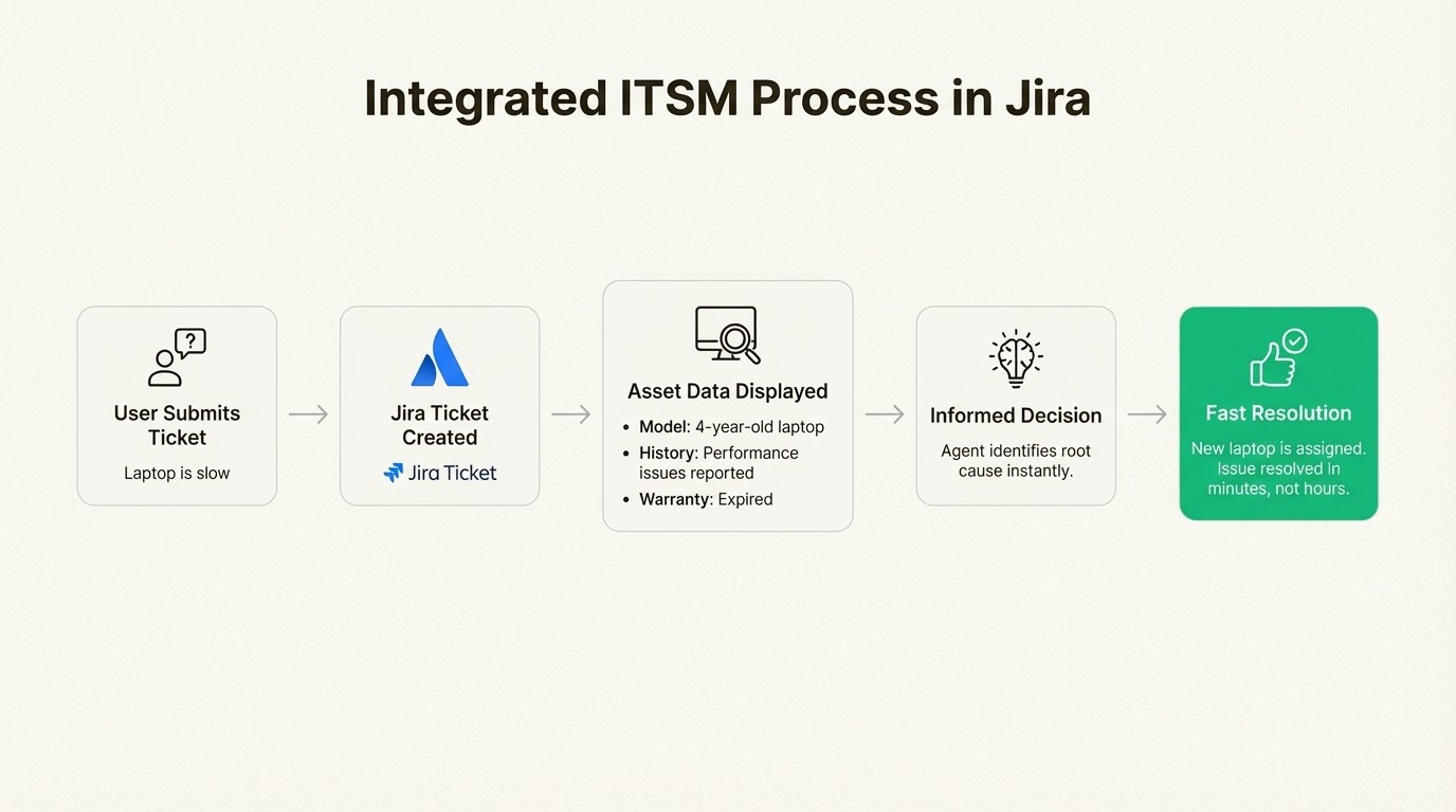 A diagram showing how it asset inventory management integrated with Jira leads to faster incident resolution.