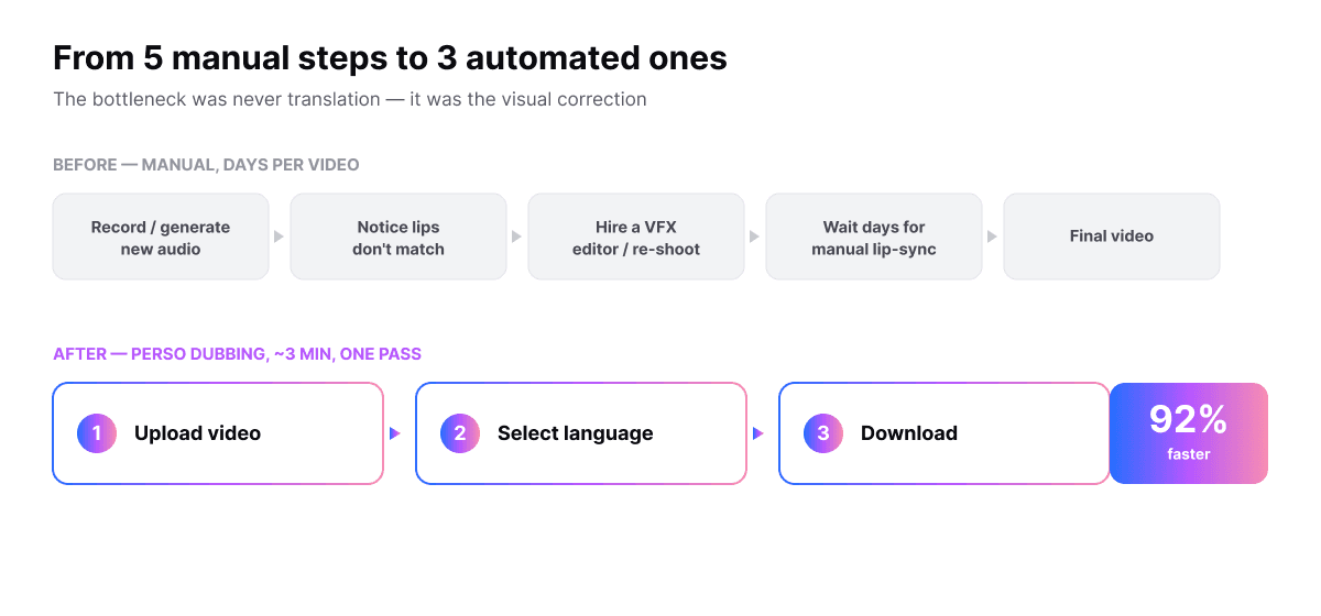 Manual localization takes five steps over days; Perso Dubbing does it in three steps, up to 92% faster