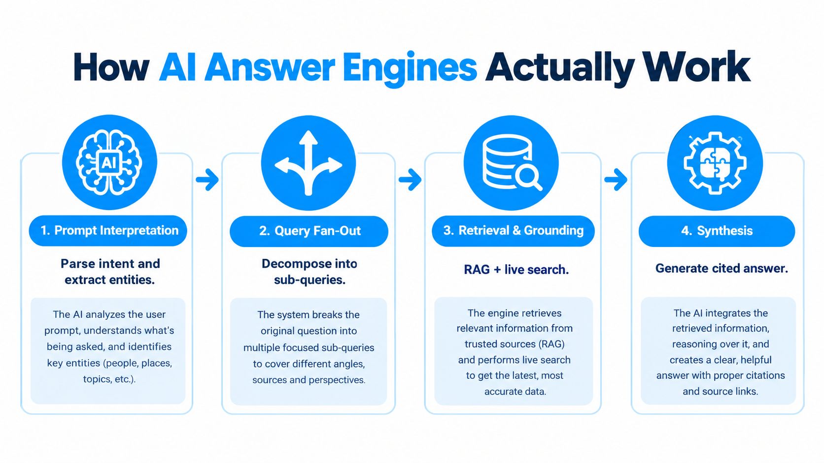 A diagram illustrating the four-step process of how AI answer engines function from prompt interpretation to synthesis.